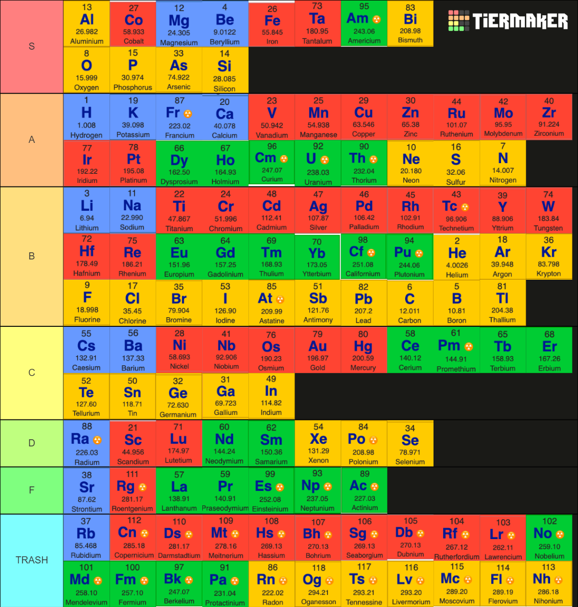 The Top Three Best Elements On the Periodic Table